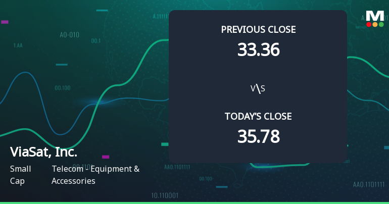 ViaSat, Inc. Opens with 6.02% Gain, Outperforming S&P 500's Decline