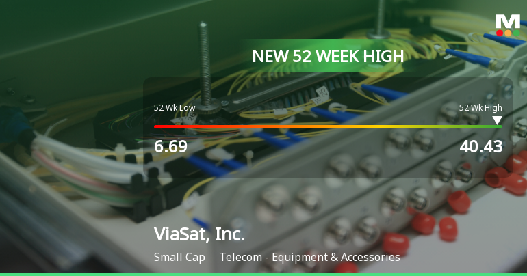 ViaSat, Inc. Hits New 52-Week High of $40.43, Up 169.42%