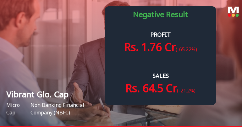 Vibrant Global Capital Q2 FY26: Profit Plunges 65% as Operational Headwinds Mount