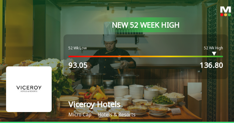 Viceroy Hotels Hits New 52-Week High of Rs.136.8 Amid Strong Momentum