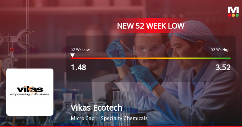 Vikas Ecotech Falls to 52-Week Low of Rs.1.48 Amidst Prolonged Downtrend