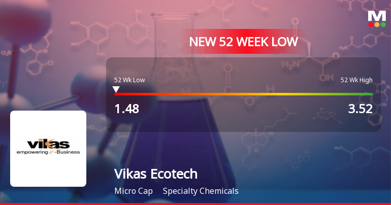 Vikas Ecotech Falls to 52-Week Low of Rs.1.48 Amidst Prolonged Downtrend