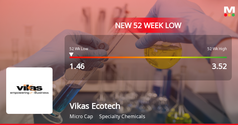 Vikas Ecotech Stock Falls to 52-Week Low of Rs.1.46 Amidst Prolonged Downtrend