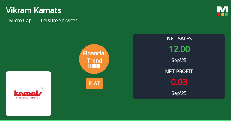 Vikram Kamats Hospitality Reports Flat Quarterly Financial Trend Amid Mixed Metrics