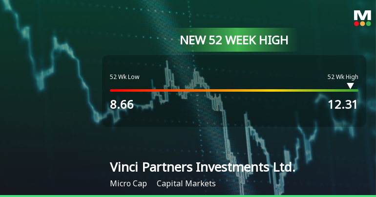 Vinci Partners Investments Hits New 52-Week High at $12.31