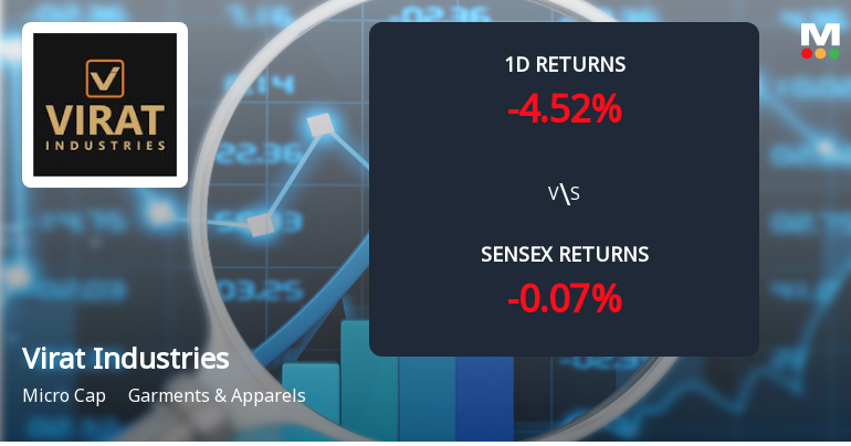 Virat Industries Ltd Faces Significant Selling Pressure, Stock Declines 4.99% Amid Market Correction.