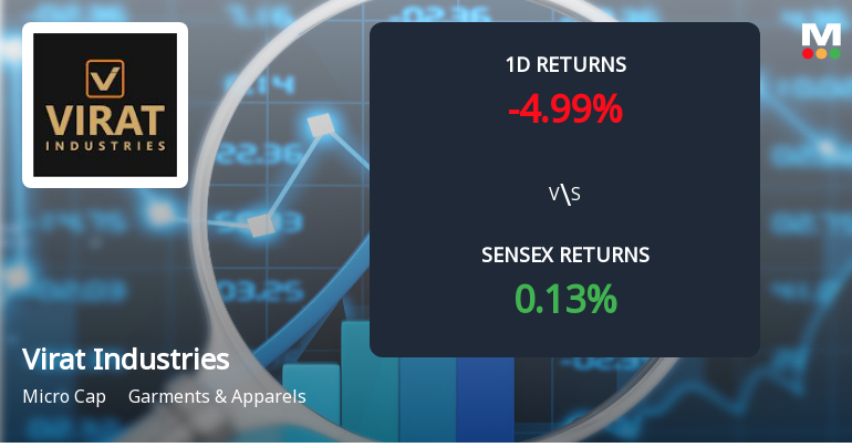 Virat Industries Faces Intense Selling Pressure Amid Consecutive Losses