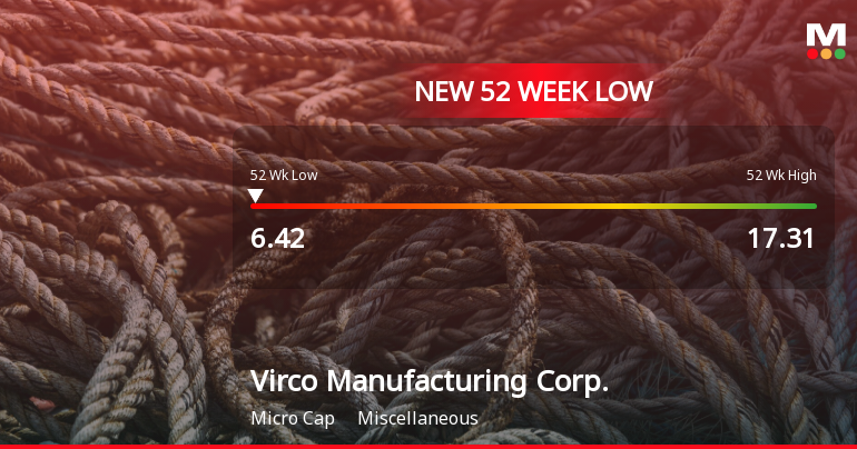 Virco Manufacturing Corp. Stock Plummets to New 52-Week Low of $6.42