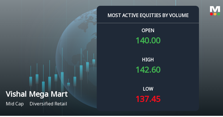 Vishal Mega Mart Ltd Sees 6.6 Million Shares Traded, Leading Active Equities Today