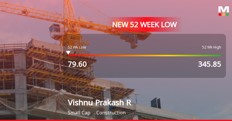 Vishnu Prakash R Punglia Stock Falls to 52-Week Low of Rs.79.7 Amidst Prolonged Downtrend