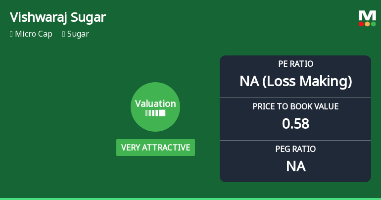 Vishwaraj Sugar Industries Experiences Valuation Grade Change Amid Industry Challenges