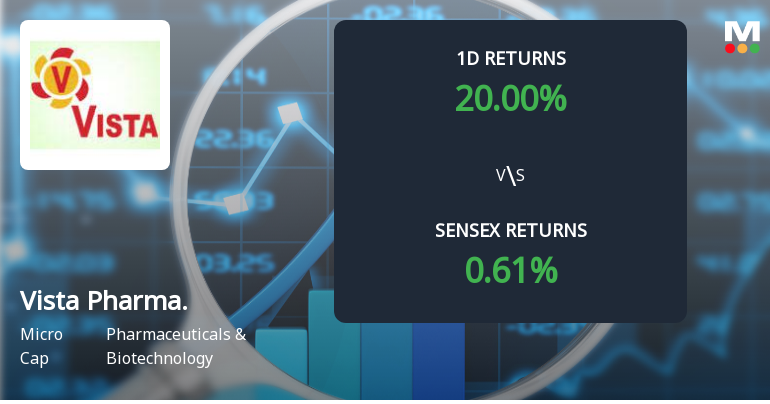 Vista Pharmaceuticals Hits Upper Circuit Amidst Extraordinary Buying Interest