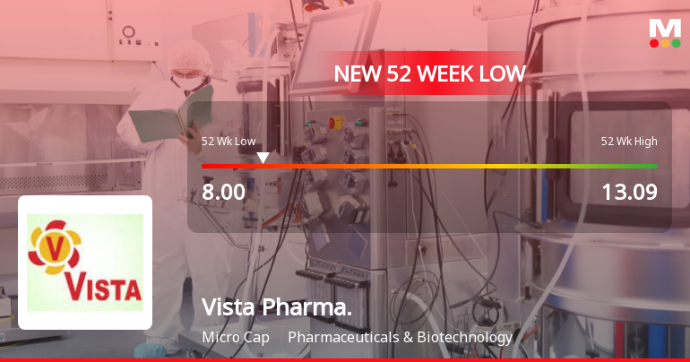 Vista Pharmaceuticals Hits New 52-Week Low at Rs. 8 Amid Market Struggles