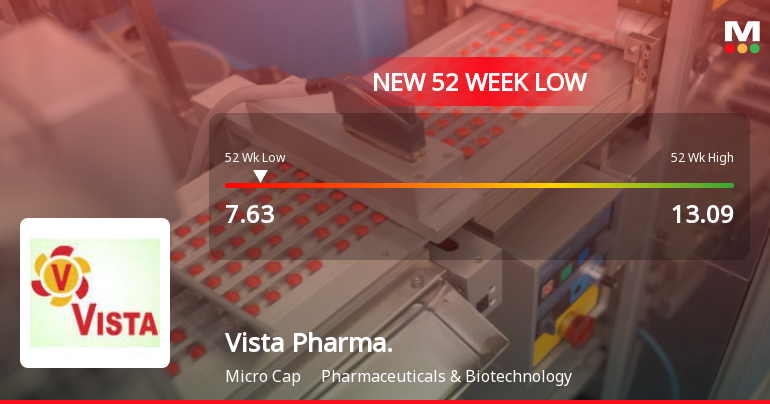 Vista Pharmaceuticals Falls to 52-Week Low of Rs.7.63 Amidst Continued Downtrend