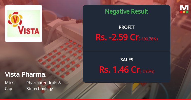 Vista Pharmaceuticals Q2 FY26: Mounting Losses Signal Deepening Operational Crisis