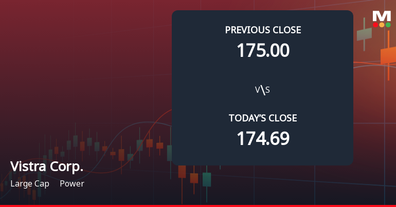 Vistra Corp. Opens Weak with 3.43% Gap Down Amid Market Concerns