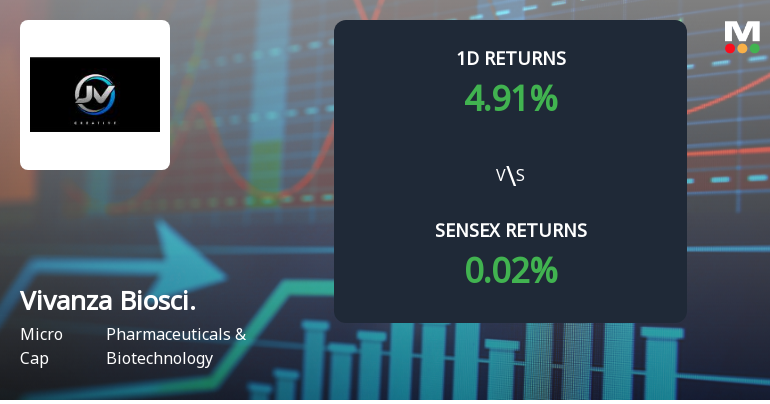 Vivanza Biosciences Surges with Unprecedented Buying Interest, Poised for Multi-Day Upper Circuit