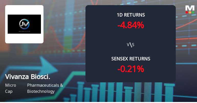 Vivanza Biosciences Faces Selling Pressure with 4.84% Decline, Total Loss of 9.58% in Two Days