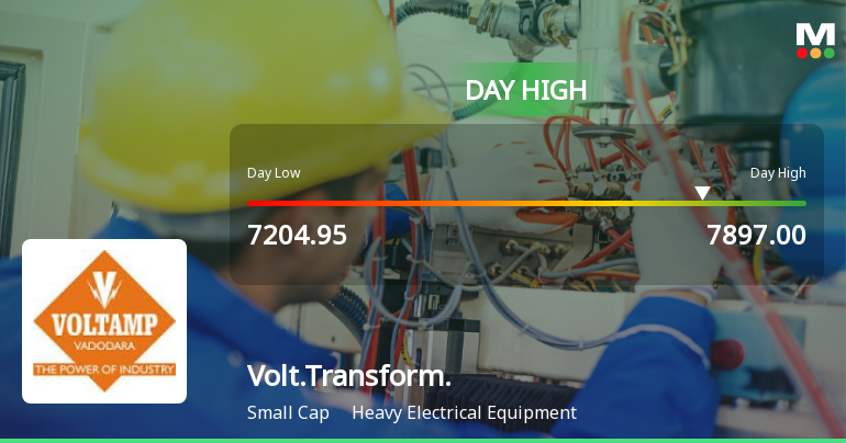 Voltamp Transformers Hits Day High with 9.25% Intraday Surge