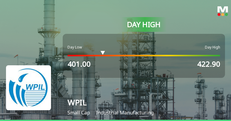 WPIL Hits Day High with Strong 7.76% Intraday Surge