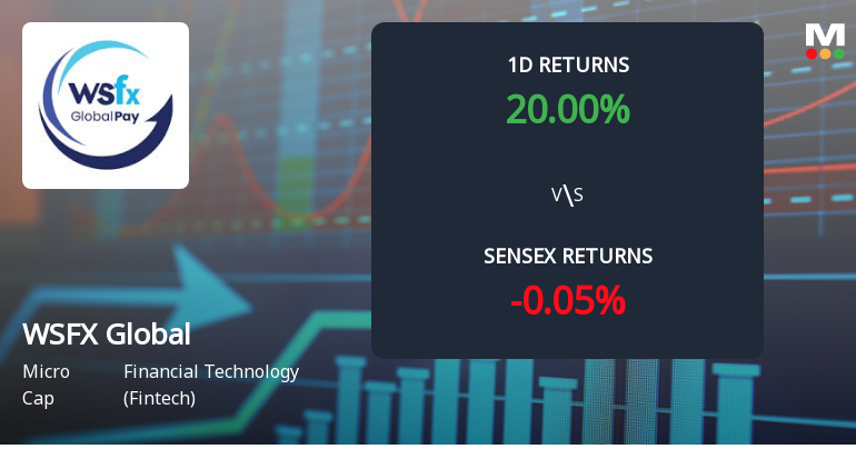 WSFX Global Pay Ltd Surges 20% Today, Reaching Intraday High of Rs 76.86
