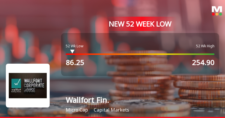 Wallfort Financial Services Falls to 52-Week Low of Rs.86.25