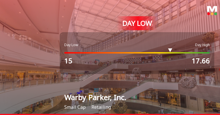 Warby Parker Stock Hits Day Low of $15 Amid Price Pressure