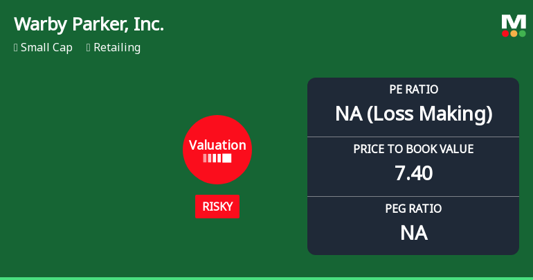 Warby Parker Experiences Revision in Its Stock Evaluation Amidst Challenging Market Conditions