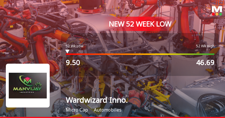 Wardwizard Innovations & Mobility Falls to 52-Week Low of Rs.9.5 Amid Continued Downtrend