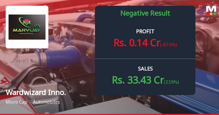 Wardwizard Innovations Q2 FY26: Profitability Collapses Amid Steep Revenue Decline