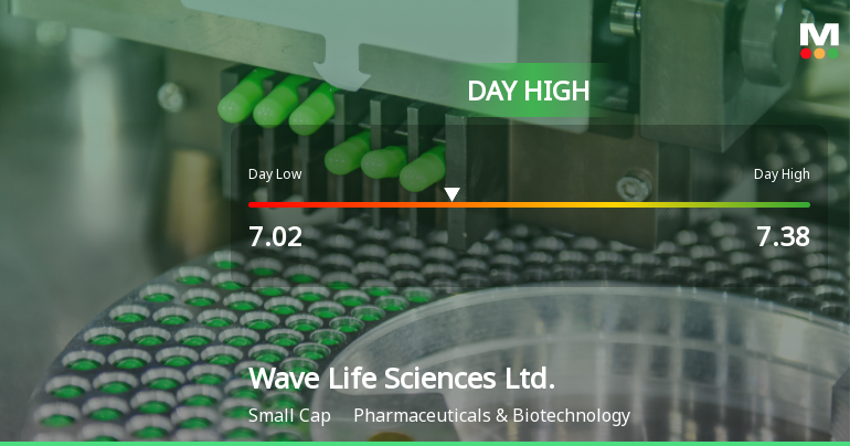 Wave Life Sciences Hits Day High with Strong 7.2% Intraday Surge