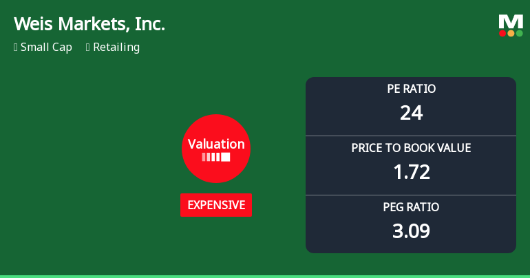 Weis Markets, Inc. Experiences Revision in Its Stock Evaluation Amid Competitive Landscape