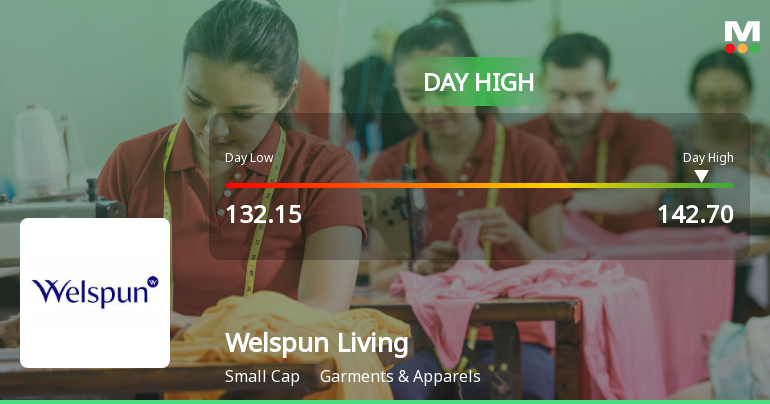 Welspun Living Hits Intraday High with Strong 7.5% Surge