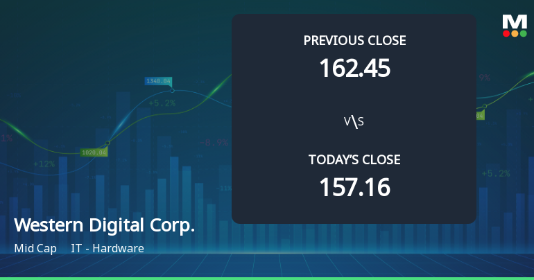 Western Digital Corp. Opens with a 5.92% Gain, Outperforming S&P 500