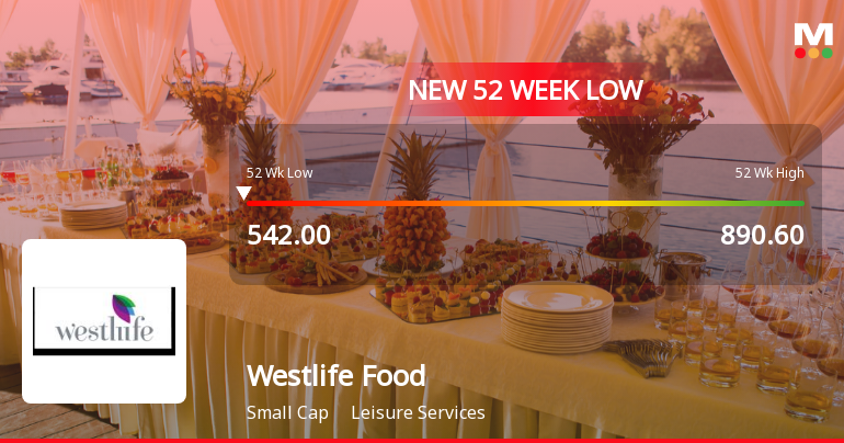 Westlife Foodworld Stock Hits New 52-Week Low at Rs. 542