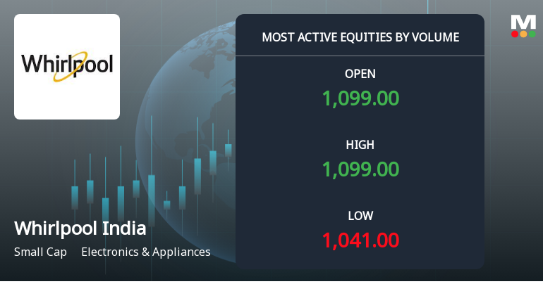 Whirlpool of India Sees Exceptional Trading Volume Amid Price Decline