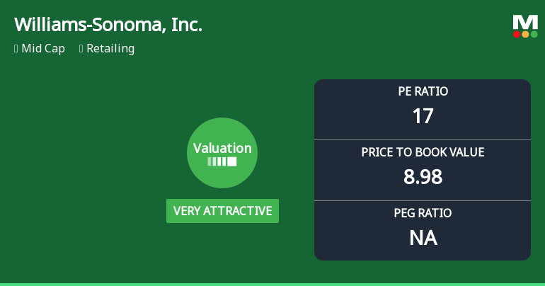 Williams-Sonoma, Inc. Experiences Revision in Its Stock Evaluation Amid Market Volatility