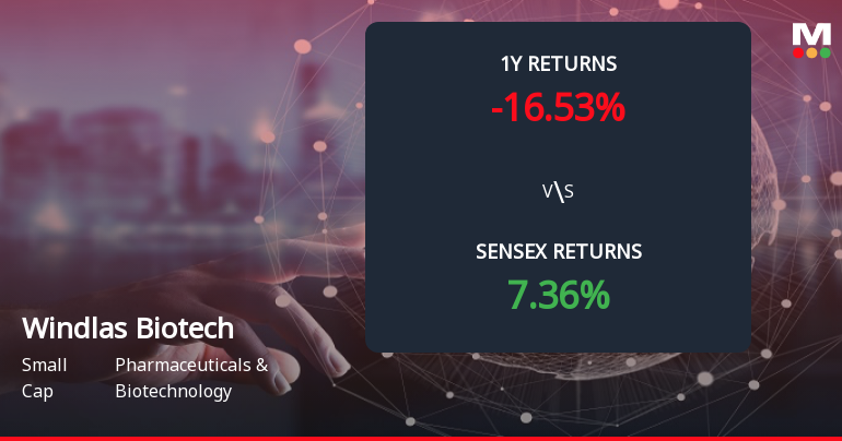 Windlas Biotech Forms Death Cross, Signaling Potential Bearish Trend Ahead