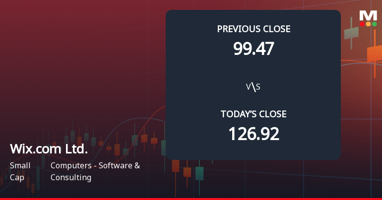 Wix.com Faces Weak Start with 18.86% Gap Down Amid Market Concerns