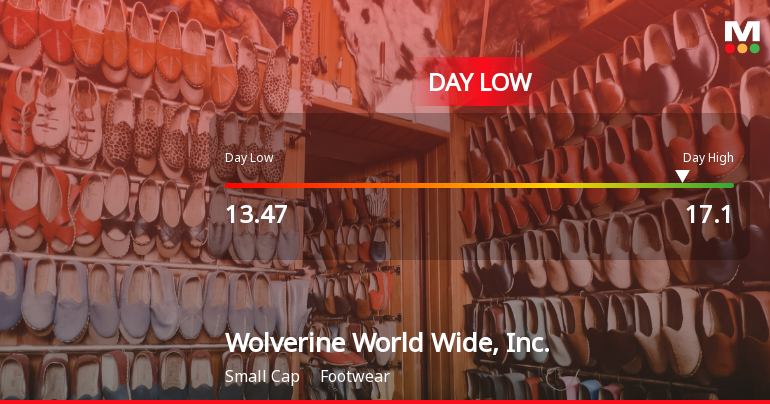 Wolverine World Wide Hits Day Low of $13.47 Amid Price Pressure