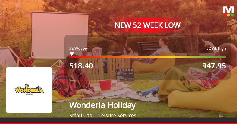 Wonderla Holidays Hits New 52-Week Low at Rs. 518.4