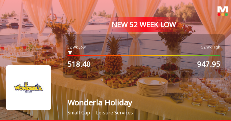 Wonderla Holidays Stock Plummets to New 52-Week Low at Rs. 518.4