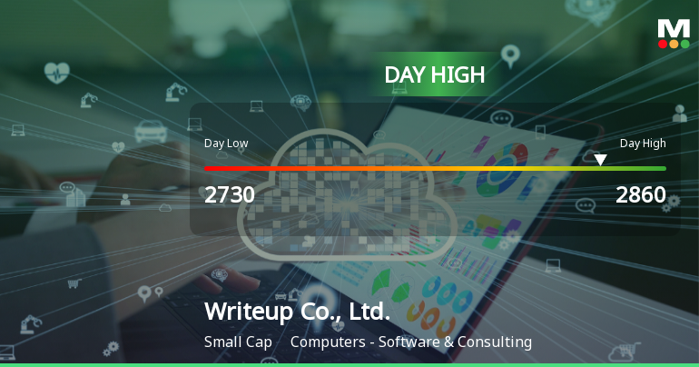 Writeup Co. Hits Day High with 13.1% Surge Amid Market Decline
