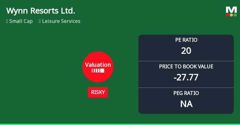 Wynn Resorts Ltd. Experiences Revision in Its Stock Evaluation Amid Strong Performance