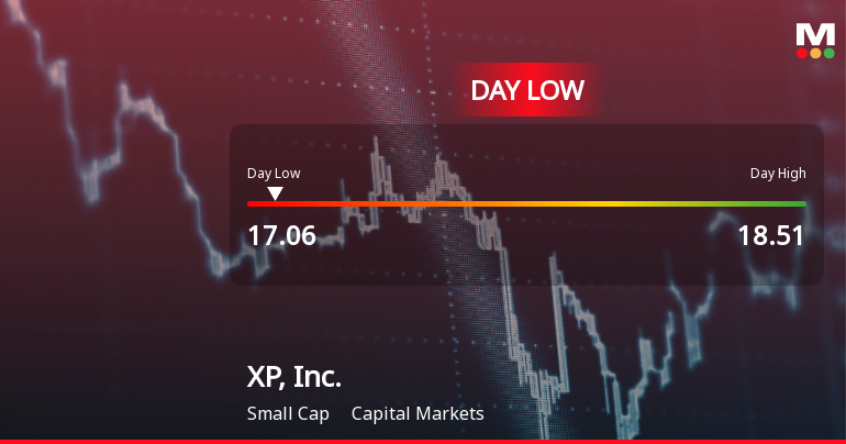 XP, Inc. Stock Hits Day Low of USD 17.05 Amid Price Pressure