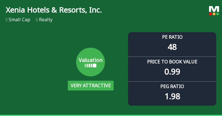 Xenia Hotels & Resorts, Inc. Experiences Revision in Its Stock Evaluation Amid Market Dynamics