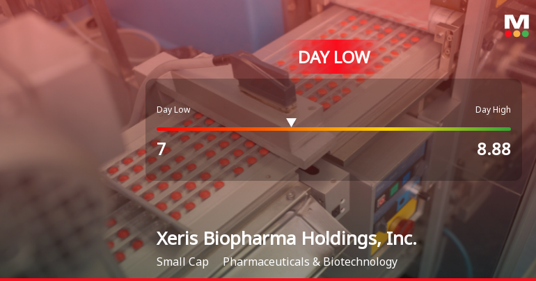 Xeris Biopharma Hits Day Low at $7.00 Amid Price Pressure