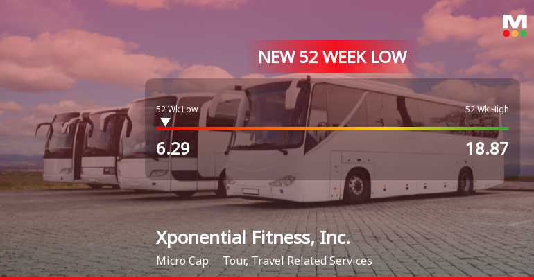 Xponential Fitness Hits 52-Week Low at $6.29 Amidst Declining Performance