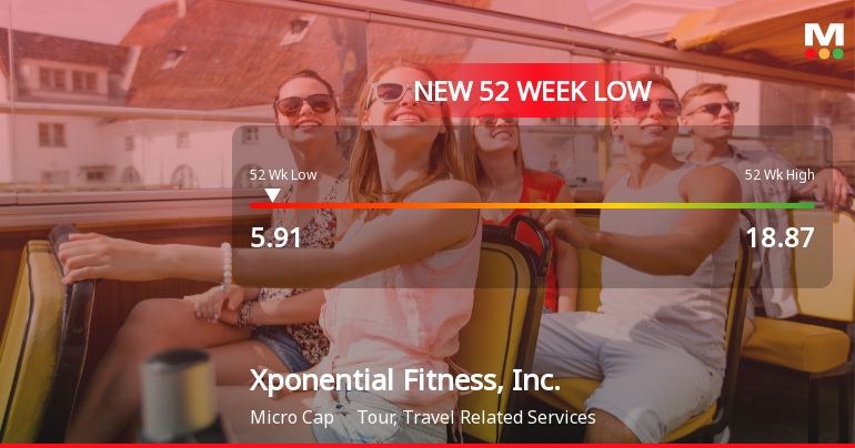 Xponential Fitness Hits 52-Week Low at $5.91 Amid Market Struggles