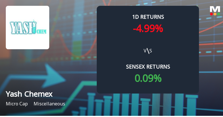 Yash Chemex Faces Intense Selling Pressure Amid Consecutive Losses